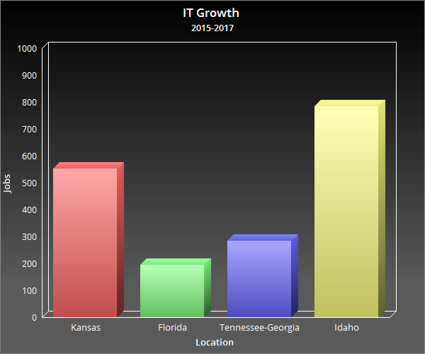 Information Technology Job Sector Growth Chart